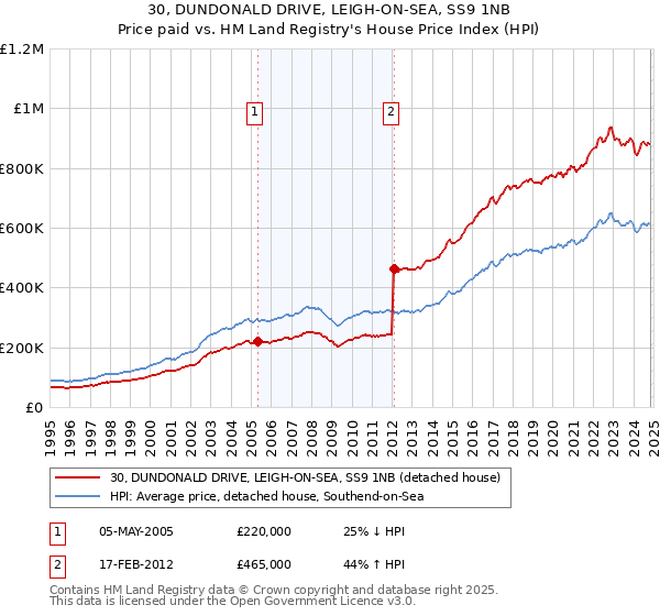 30, DUNDONALD DRIVE, LEIGH-ON-SEA, SS9 1NB: Price paid vs HM Land Registry's House Price Index