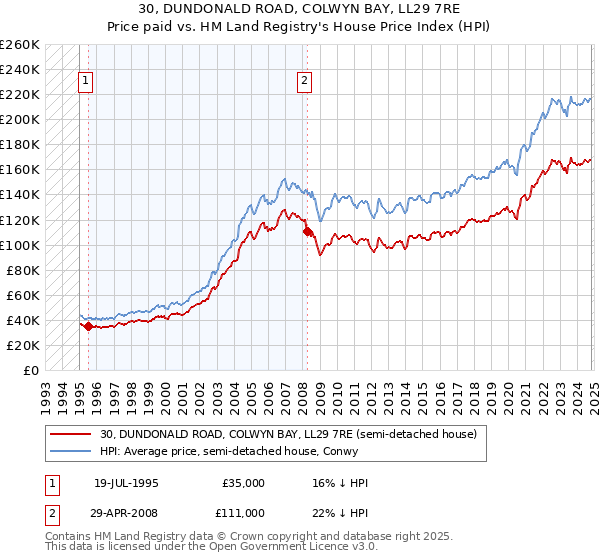 30, DUNDONALD ROAD, COLWYN BAY, LL29 7RE: Price paid vs HM Land Registry's House Price Index