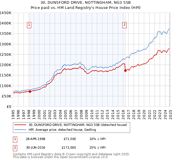 30, DUNSFORD DRIVE, NOTTINGHAM, NG3 5SB: Price paid vs HM Land Registry's House Price Index