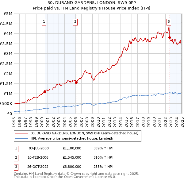 30, DURAND GARDENS, LONDON, SW9 0PP: Price paid vs HM Land Registry's House Price Index