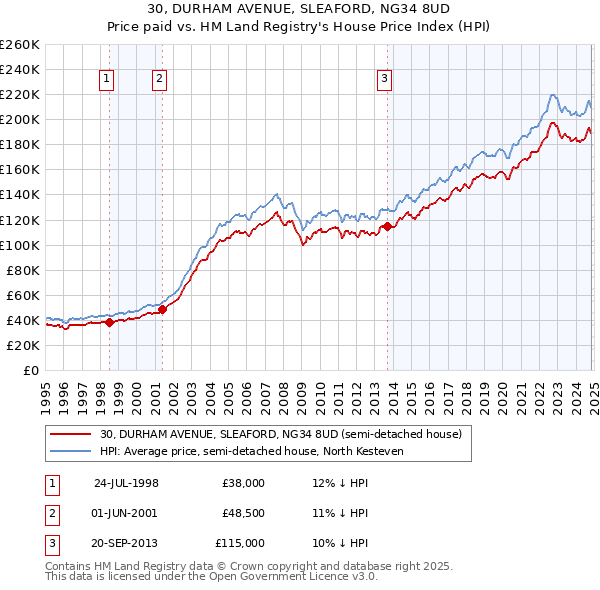 30, DURHAM AVENUE, SLEAFORD, NG34 8UD: Price paid vs HM Land Registry's House Price Index