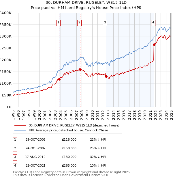 30, DURHAM DRIVE, RUGELEY, WS15 1LD: Price paid vs HM Land Registry's House Price Index