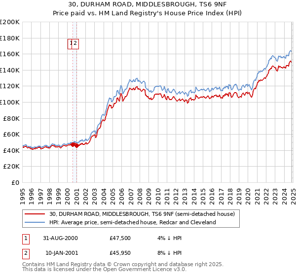 30, DURHAM ROAD, MIDDLESBROUGH, TS6 9NF: Price paid vs HM Land Registry's House Price Index