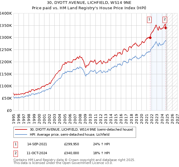 30, DYOTT AVENUE, LICHFIELD, WS14 9NE: Price paid vs HM Land Registry's House Price Index