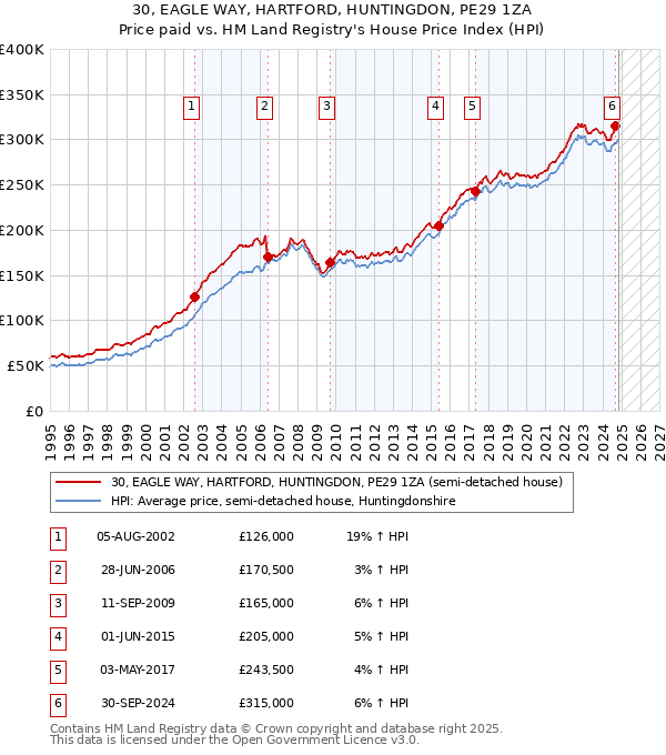 30, EAGLE WAY, HARTFORD, HUNTINGDON, PE29 1ZA: Price paid vs HM Land Registry's House Price Index