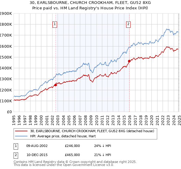 30, EARLSBOURNE, CHURCH CROOKHAM, FLEET, GU52 8XG: Price paid vs HM Land Registry's House Price Index