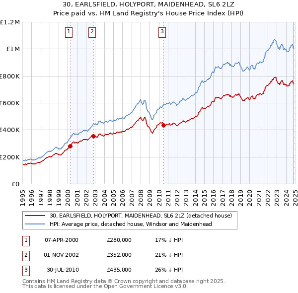 30, EARLSFIELD, HOLYPORT, MAIDENHEAD, SL6 2LZ: Price paid vs HM Land Registry's House Price Index