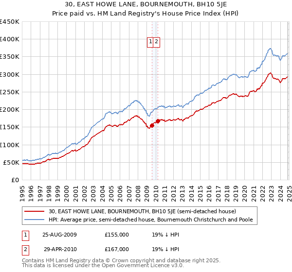 30, EAST HOWE LANE, BOURNEMOUTH, BH10 5JE: Price paid vs HM Land Registry's House Price Index