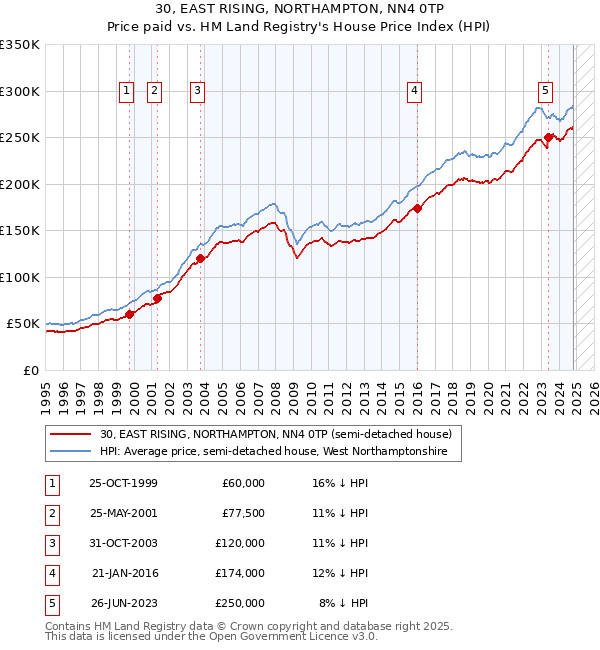 30, EAST RISING, NORTHAMPTON, NN4 0TP: Price paid vs HM Land Registry's House Price Index