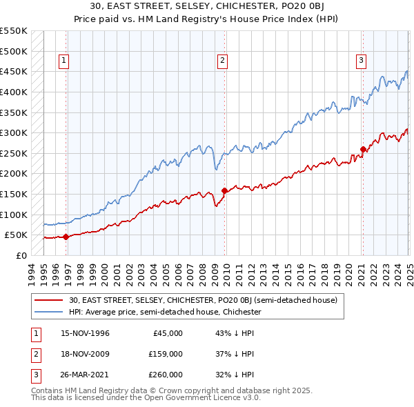 30, EAST STREET, SELSEY, CHICHESTER, PO20 0BJ: Price paid vs HM Land Registry's House Price Index