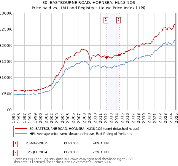 30, EASTBOURNE ROAD, HORNSEA, HU18 1QS: Price paid vs HM Land Registry's House Price Index