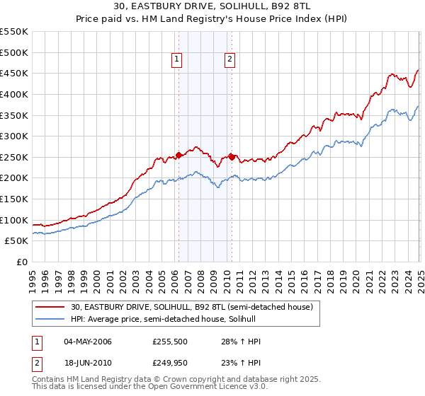 30, EASTBURY DRIVE, SOLIHULL, B92 8TL: Price paid vs HM Land Registry's House Price Index