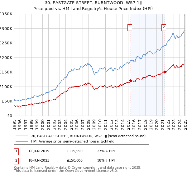 30, EASTGATE STREET, BURNTWOOD, WS7 1JJ: Price paid vs HM Land Registry's House Price Index