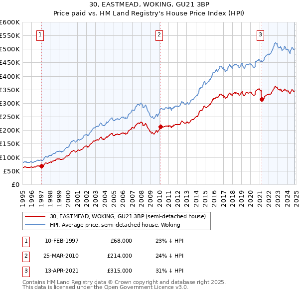 30, EASTMEAD, WOKING, GU21 3BP: Price paid vs HM Land Registry's House Price Index