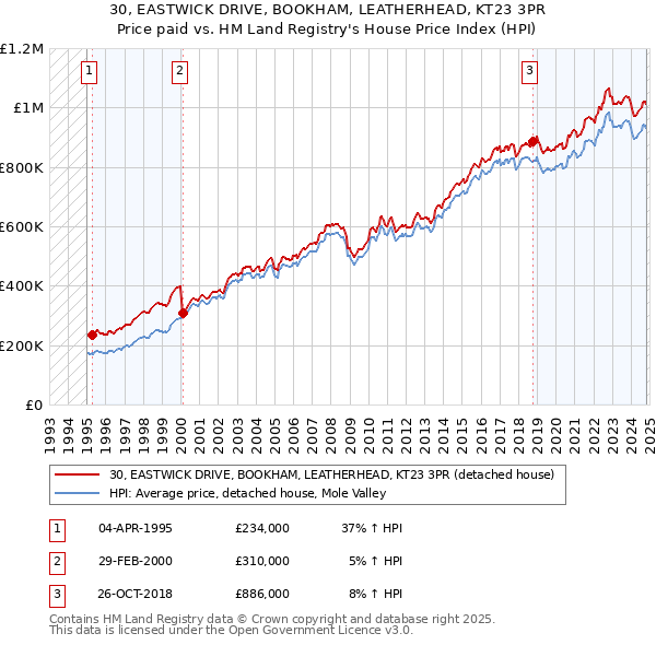 30, EASTWICK DRIVE, BOOKHAM, LEATHERHEAD, KT23 3PR: Price paid vs HM Land Registry's House Price Index