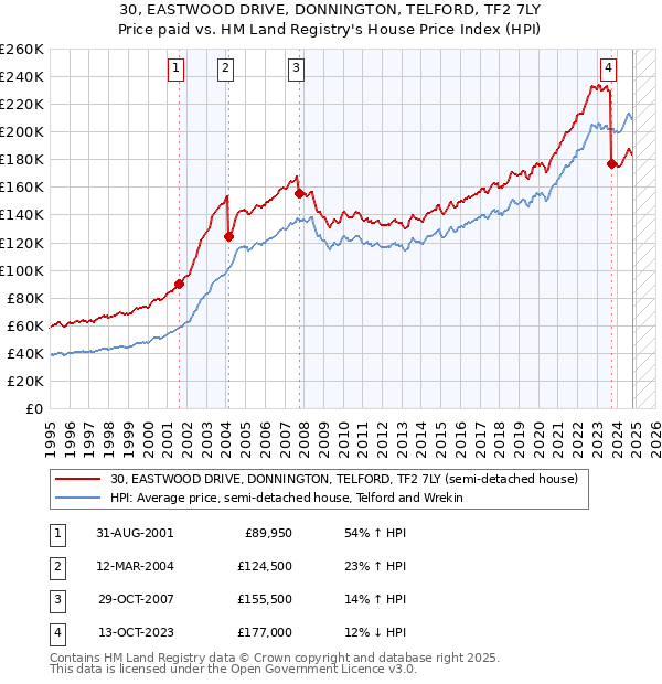 30, EASTWOOD DRIVE, DONNINGTON, TELFORD, TF2 7LY: Price paid vs HM Land Registry's House Price Index