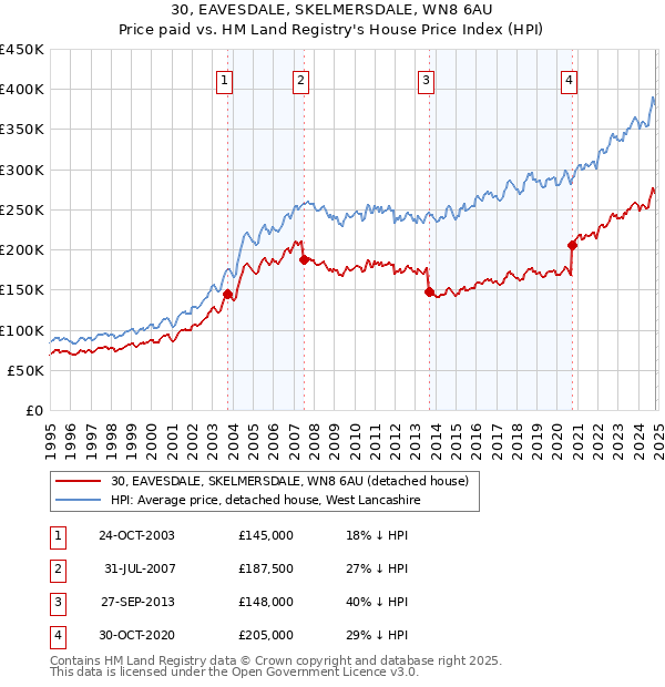 30, EAVESDALE, SKELMERSDALE, WN8 6AU: Price paid vs HM Land Registry's House Price Index