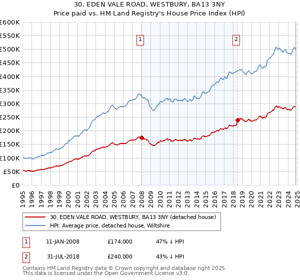 30, EDEN VALE ROAD, WESTBURY, BA13 3NY: Price paid vs HM Land Registry's House Price Index