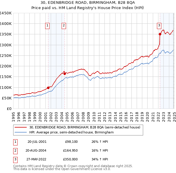 30, EDENBRIDGE ROAD, BIRMINGHAM, B28 8QA: Price paid vs HM Land Registry's House Price Index