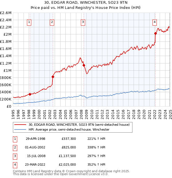 30, EDGAR ROAD, WINCHESTER, SO23 9TN: Price paid vs HM Land Registry's House Price Index