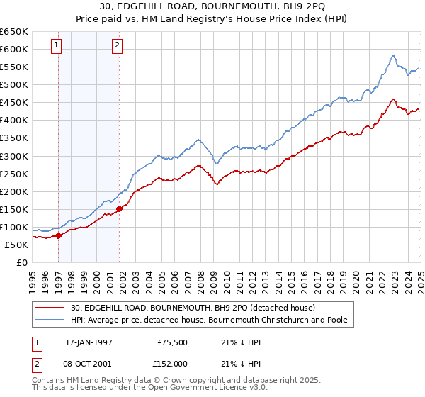 30, EDGEHILL ROAD, BOURNEMOUTH, BH9 2PQ: Price paid vs HM Land Registry's House Price Index