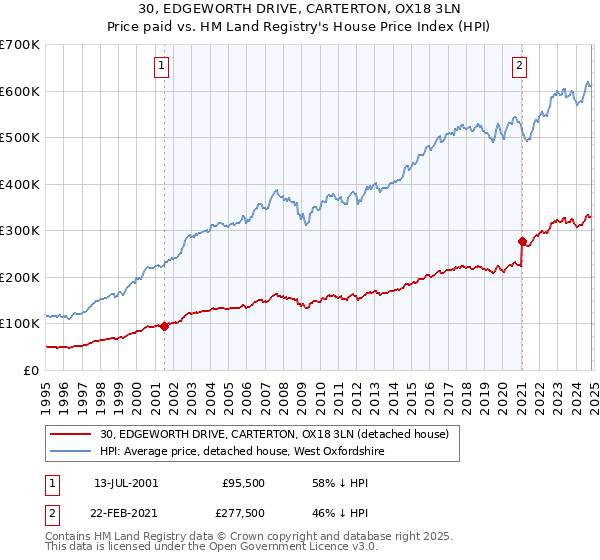 30, EDGEWORTH DRIVE, CARTERTON, OX18 3LN: Price paid vs HM Land Registry's House Price Index