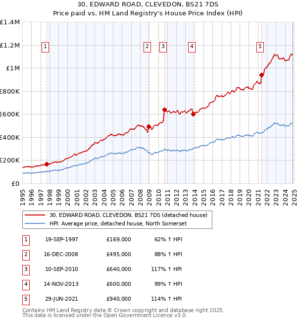 30, EDWARD ROAD, CLEVEDON, BS21 7DS: Price paid vs HM Land Registry's House Price Index