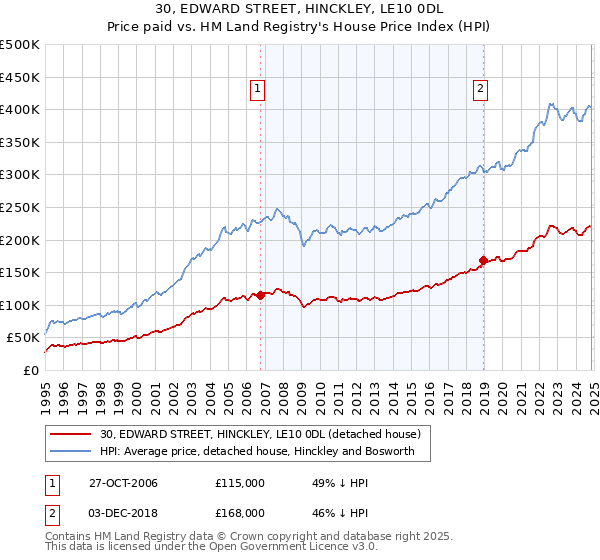 30, EDWARD STREET, HINCKLEY, LE10 0DL: Price paid vs HM Land Registry's House Price Index