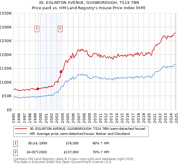 30, EGLINTON AVENUE, GUISBOROUGH, TS14 7BN: Price paid vs HM Land Registry's House Price Index