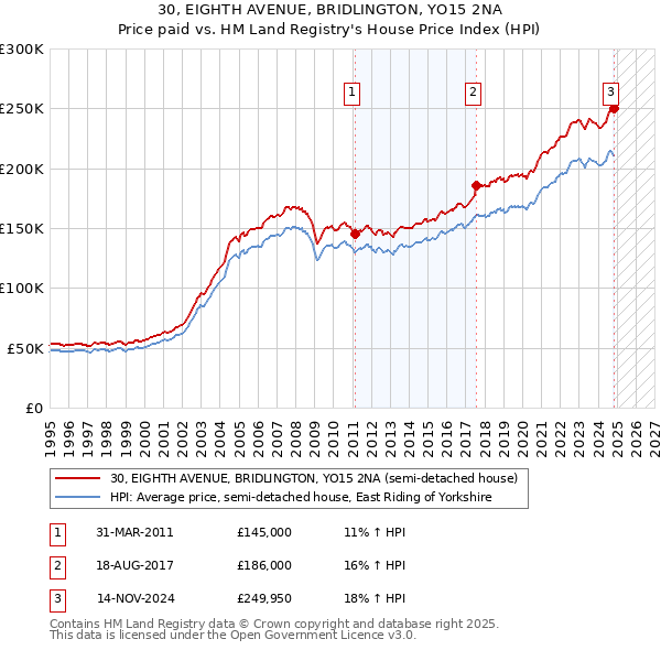 30, EIGHTH AVENUE, BRIDLINGTON, YO15 2NA: Price paid vs HM Land Registry's House Price Index