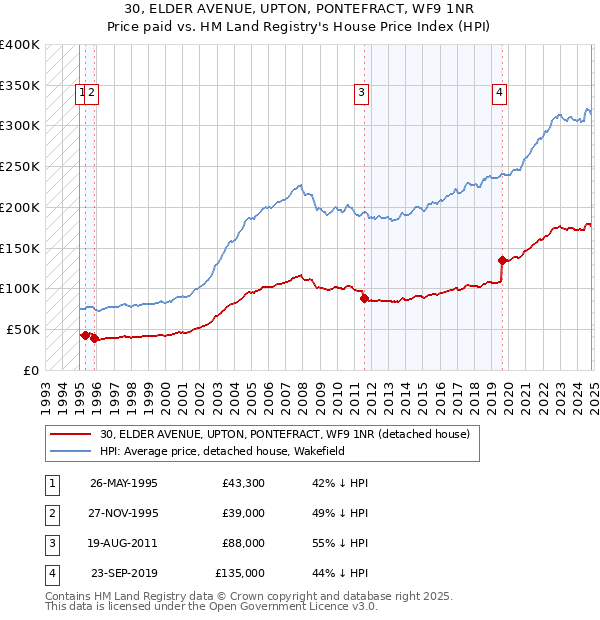 30, ELDER AVENUE, UPTON, PONTEFRACT, WF9 1NR: Price paid vs HM Land Registry's House Price Index