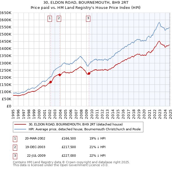 30, ELDON ROAD, BOURNEMOUTH, BH9 2RT: Price paid vs HM Land Registry's House Price Index