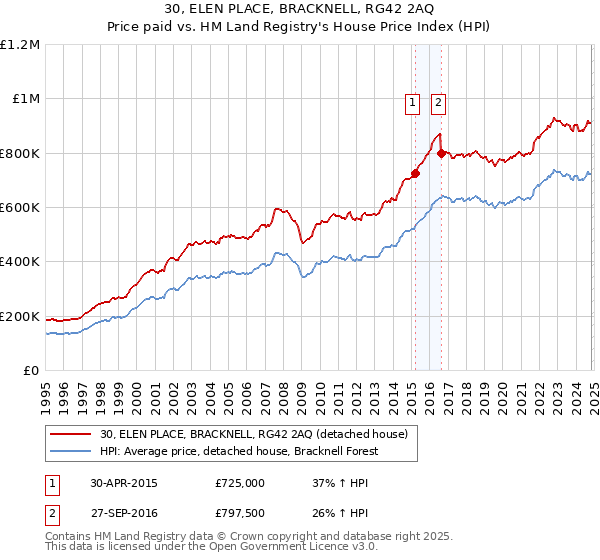 30, ELEN PLACE, BRACKNELL, RG42 2AQ: Price paid vs HM Land Registry's House Price Index