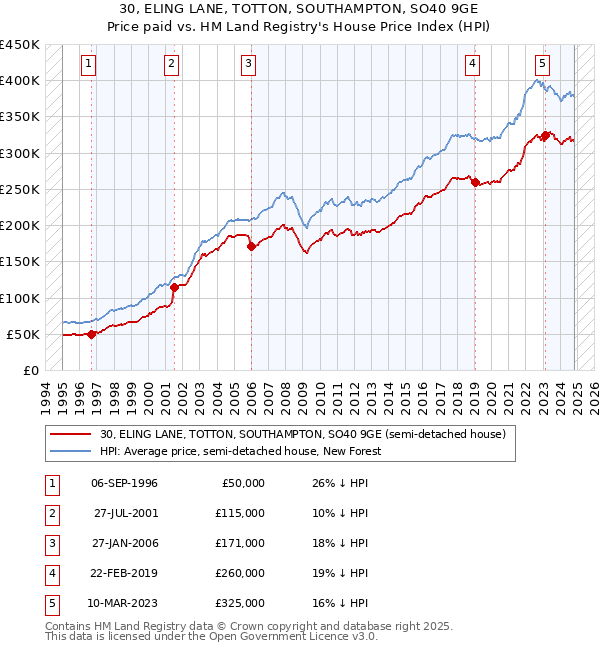 30, ELING LANE, TOTTON, SOUTHAMPTON, SO40 9GE: Price paid vs HM Land Registry's House Price Index