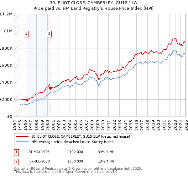 30, ELIOT CLOSE, CAMBERLEY, GU15 1LW: Price paid vs HM Land Registry's House Price Index