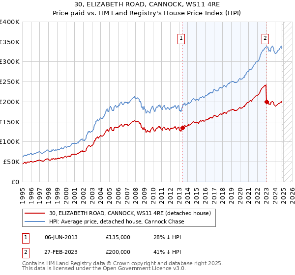 30, ELIZABETH ROAD, CANNOCK, WS11 4RE: Price paid vs HM Land Registry's House Price Index