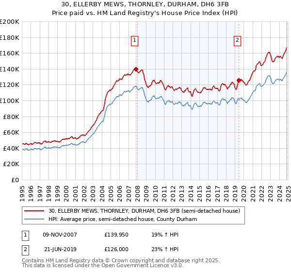 30, ELLERBY MEWS, THORNLEY, DURHAM, DH6 3FB: Price paid vs HM Land Registry's House Price Index