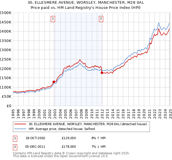 30, ELLESMERE AVENUE, WORSLEY, MANCHESTER, M28 0AL: Price paid vs HM Land Registry's House Price Index