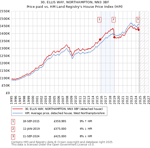 30, ELLIS WAY, NORTHAMPTON, NN3 3BF: Price paid vs HM Land Registry's House Price Index