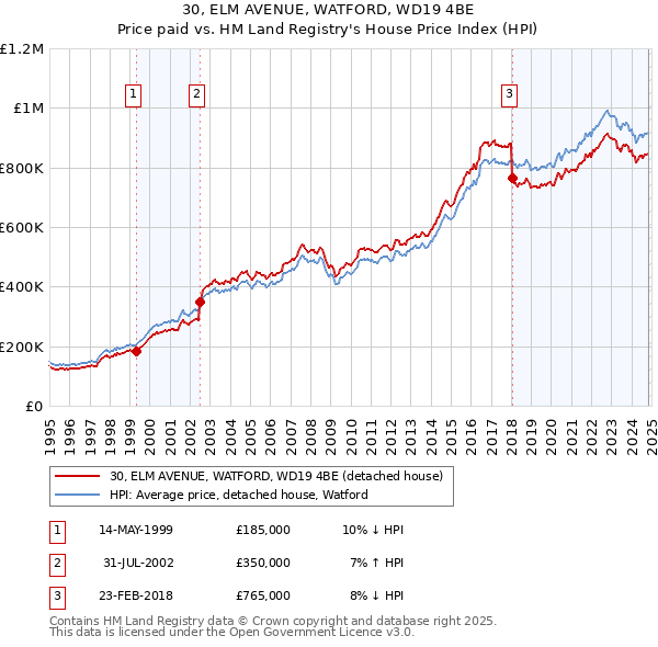 30, ELM AVENUE, WATFORD, WD19 4BE: Price paid vs HM Land Registry's House Price Index