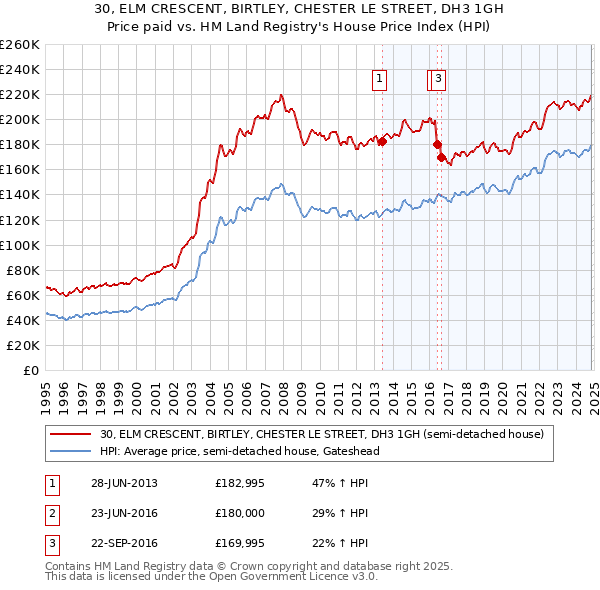 30, ELM CRESCENT, BIRTLEY, CHESTER LE STREET, DH3 1GH: Price paid vs HM Land Registry's House Price Index