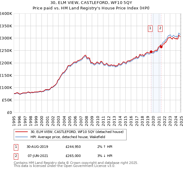 30, ELM VIEW, CASTLEFORD, WF10 5QY: Price paid vs HM Land Registry's House Price Index