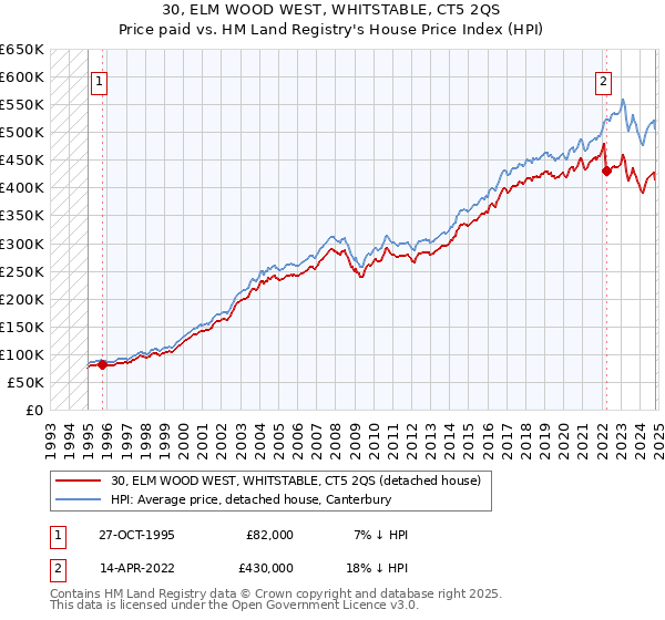 30, ELM WOOD WEST, WHITSTABLE, CT5 2QS: Price paid vs HM Land Registry's House Price Index