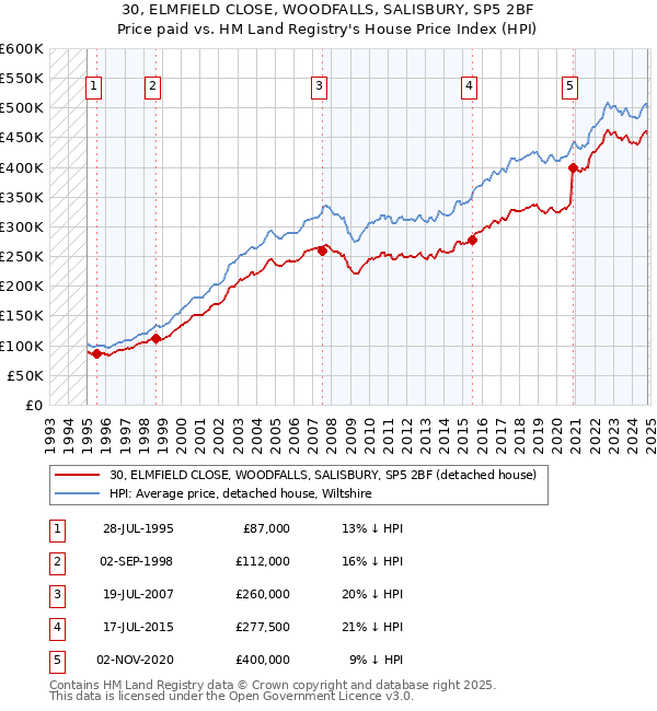 30, ELMFIELD CLOSE, WOODFALLS, SALISBURY, SP5 2BF: Price paid vs HM Land Registry's House Price Index