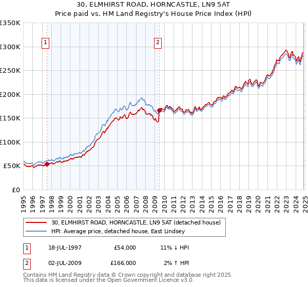 30, ELMHIRST ROAD, HORNCASTLE, LN9 5AT: Price paid vs HM Land Registry's House Price Index