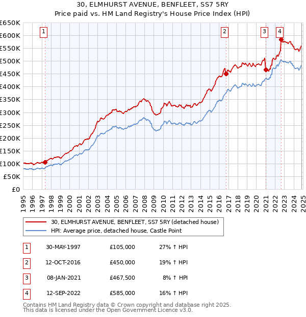 30, ELMHURST AVENUE, BENFLEET, SS7 5RY: Price paid vs HM Land Registry's House Price Index