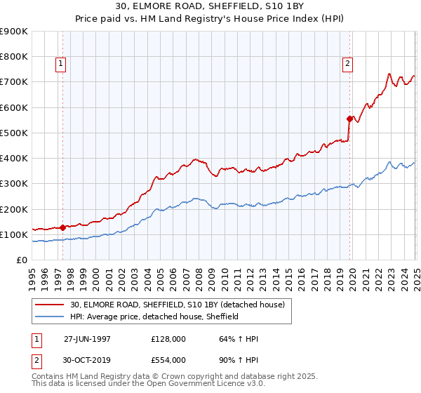 30, ELMORE ROAD, SHEFFIELD, S10 1BY: Price paid vs HM Land Registry's House Price Index