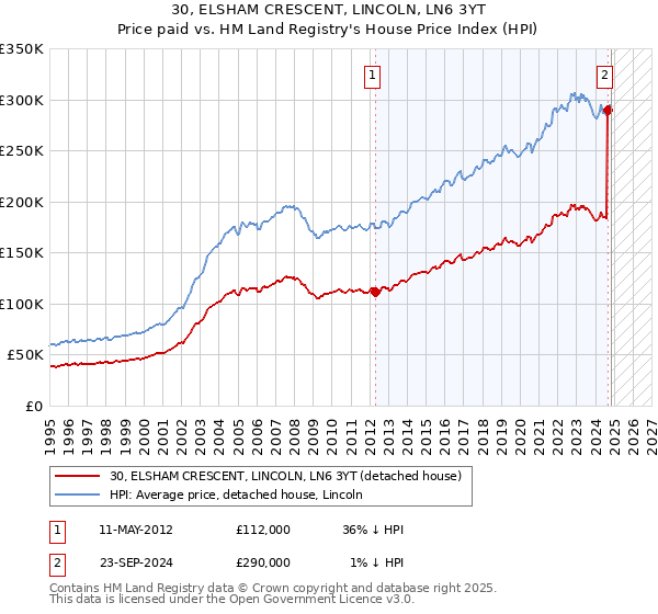 30, ELSHAM CRESCENT, LINCOLN, LN6 3YT: Price paid vs HM Land Registry's House Price Index