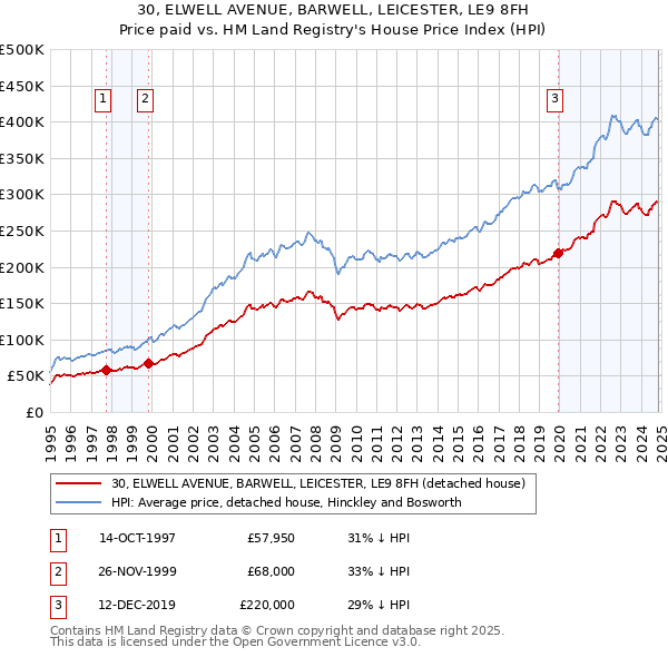 30, ELWELL AVENUE, BARWELL, LEICESTER, LE9 8FH: Price paid vs HM Land Registry's House Price Index