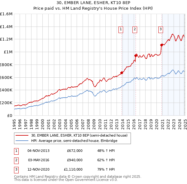 30, EMBER LANE, ESHER, KT10 8EP: Price paid vs HM Land Registry's House Price Index